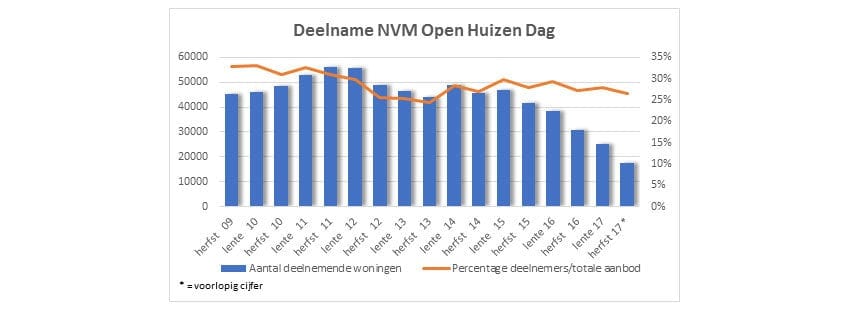 NVM Open Huizen Dag